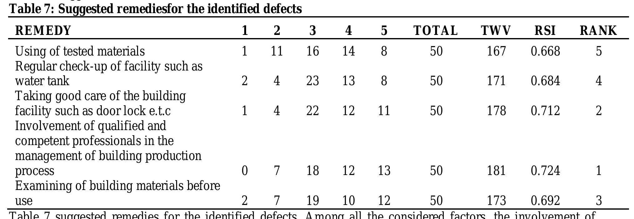 Table 7 - from The Challenges of Building Maintenance in