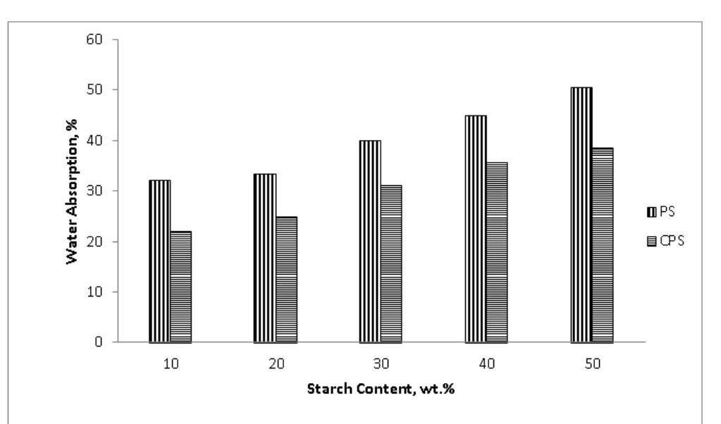 (PDF) Effects of Starch Content and Compatibilizer on the Mechanical ...