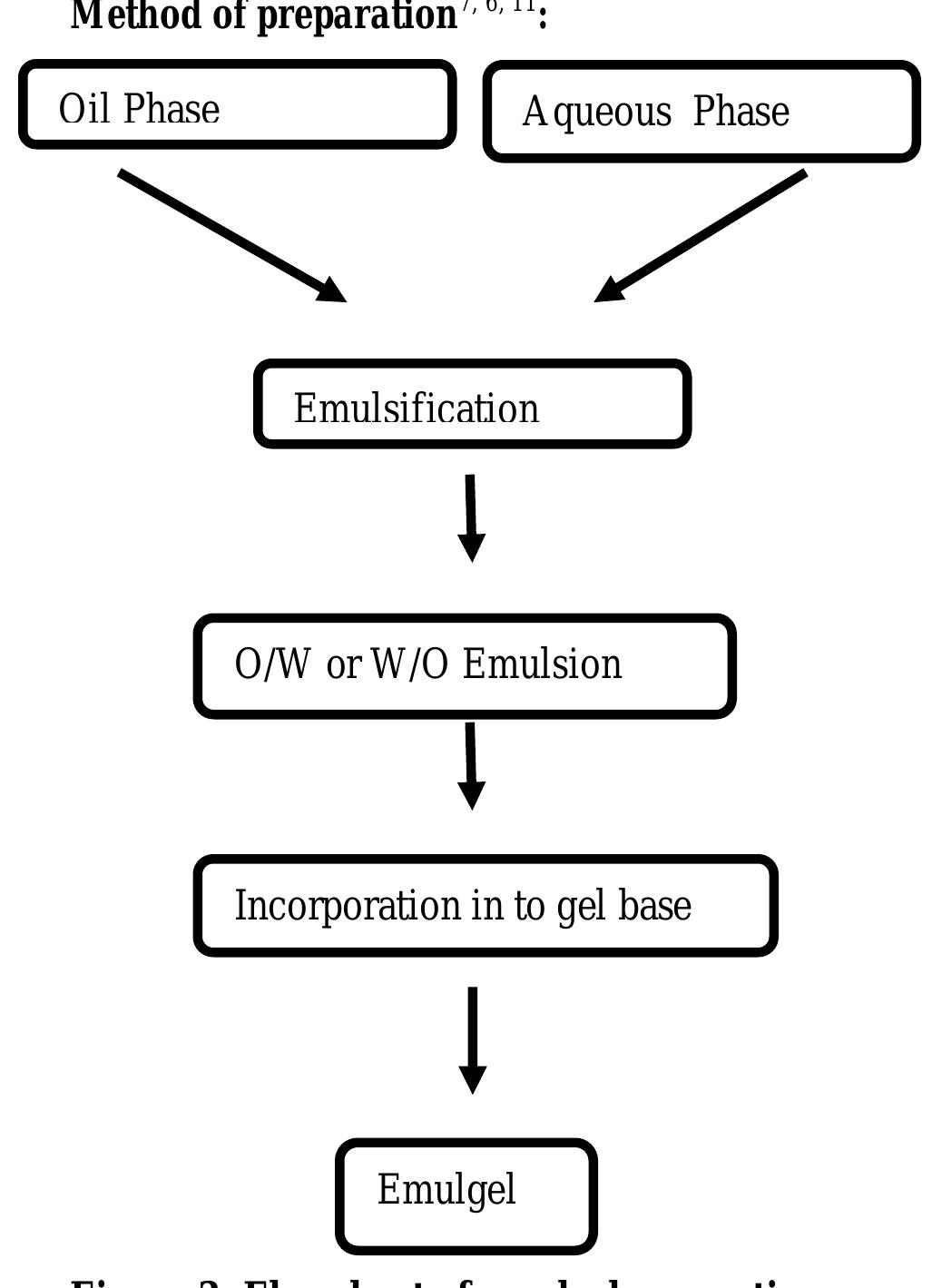 Figure 3 - Emulgels: A Novel Topical Drug Delivery System