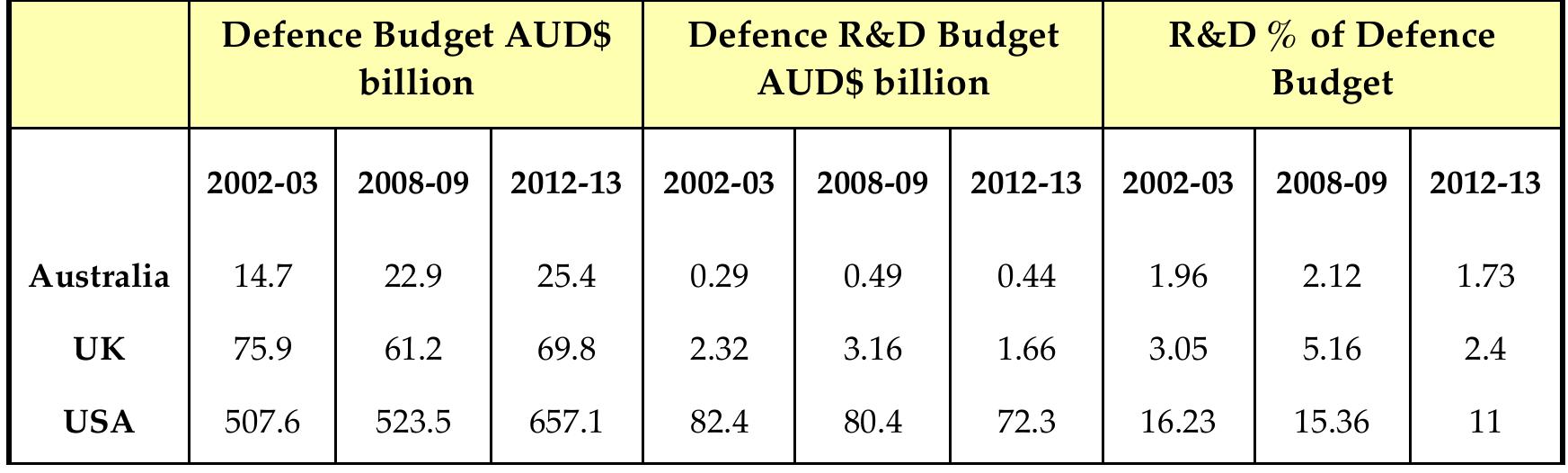 (PDF) Australian Defence R&D