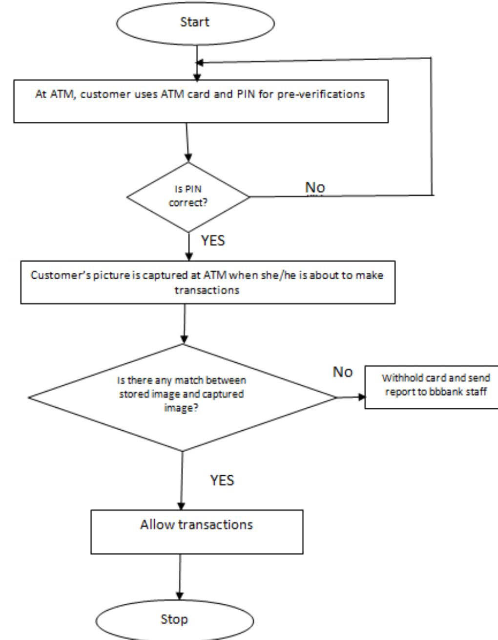 Face detection and verification flow diagram disadvantages