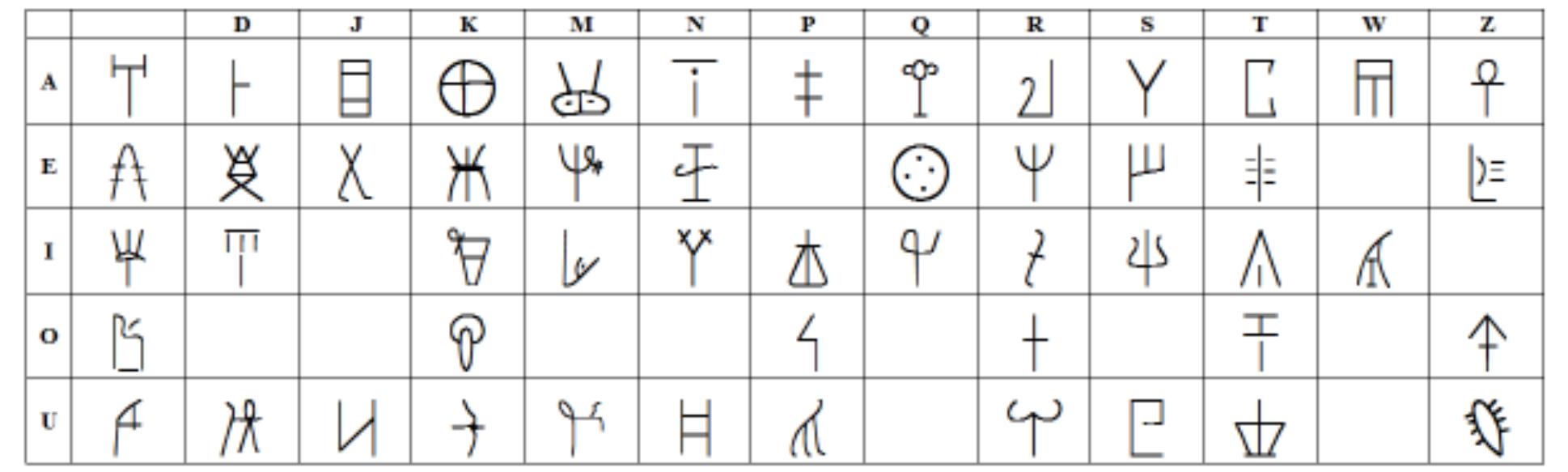 Alphabetic Scripts The linear a syllabary. b signs: as linear a served as the