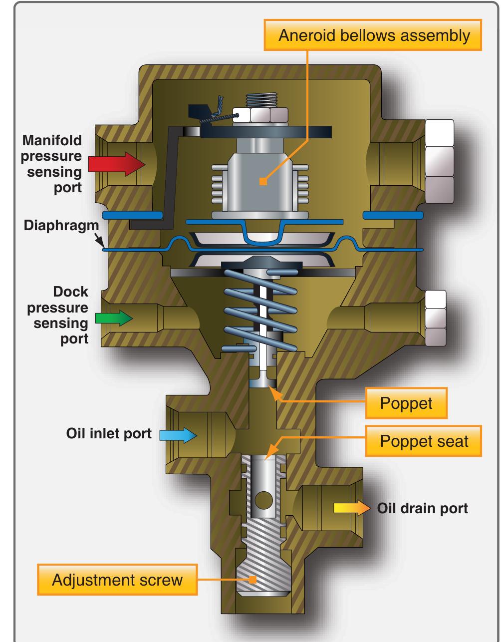 Maintain Controller -22. a diagram of a sloped controller used to maintain the
