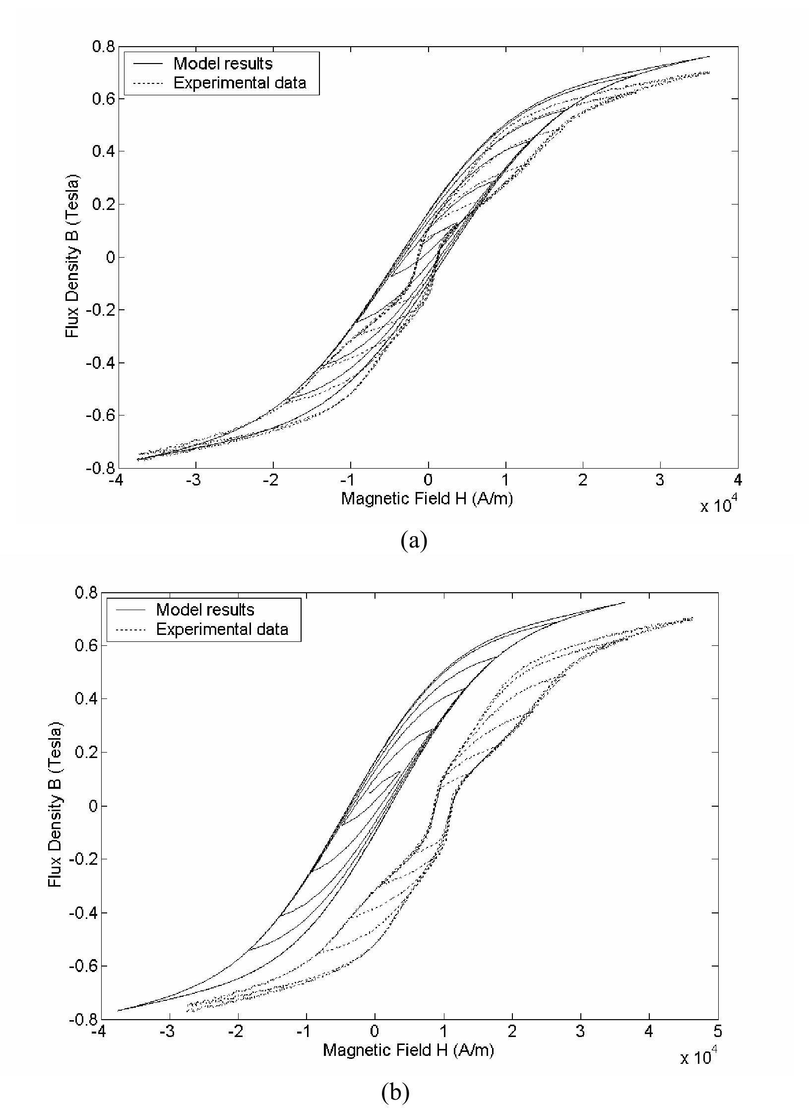 Figure 12 - Review and Comparison of Hysteresis Models for