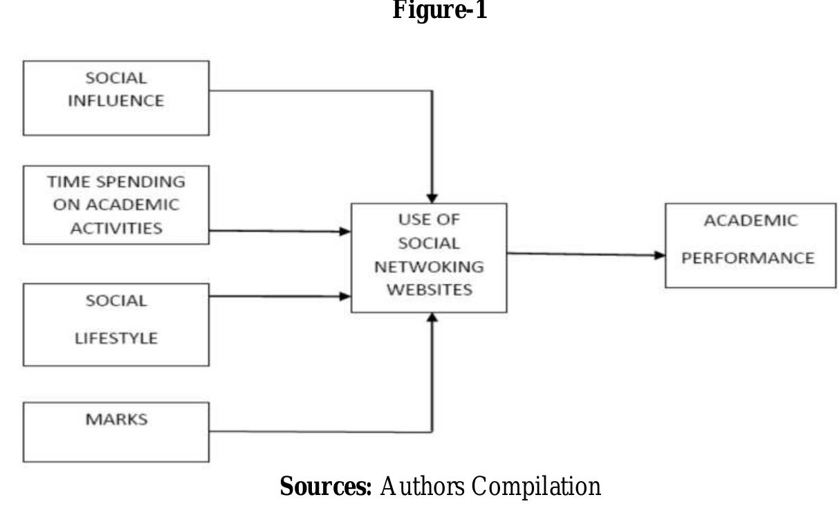 (PDF) IMPACT OF SOCIAL MEDIA ON STUDENT’S ACADEMIC PERFORMANCE