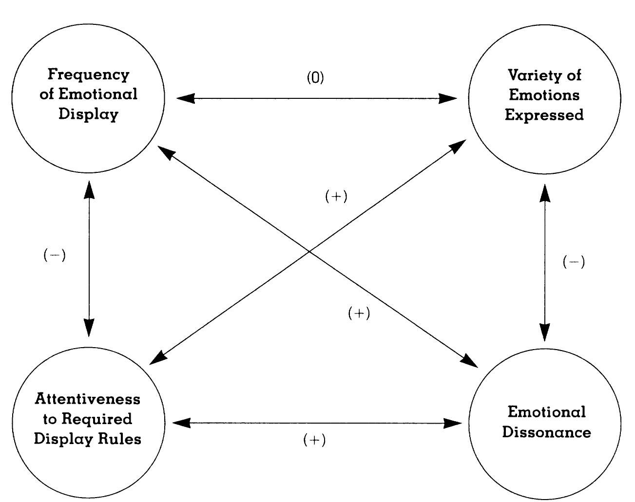 (PDF) The Dimensions, Antecedents, and Consequences of Emotional Labor