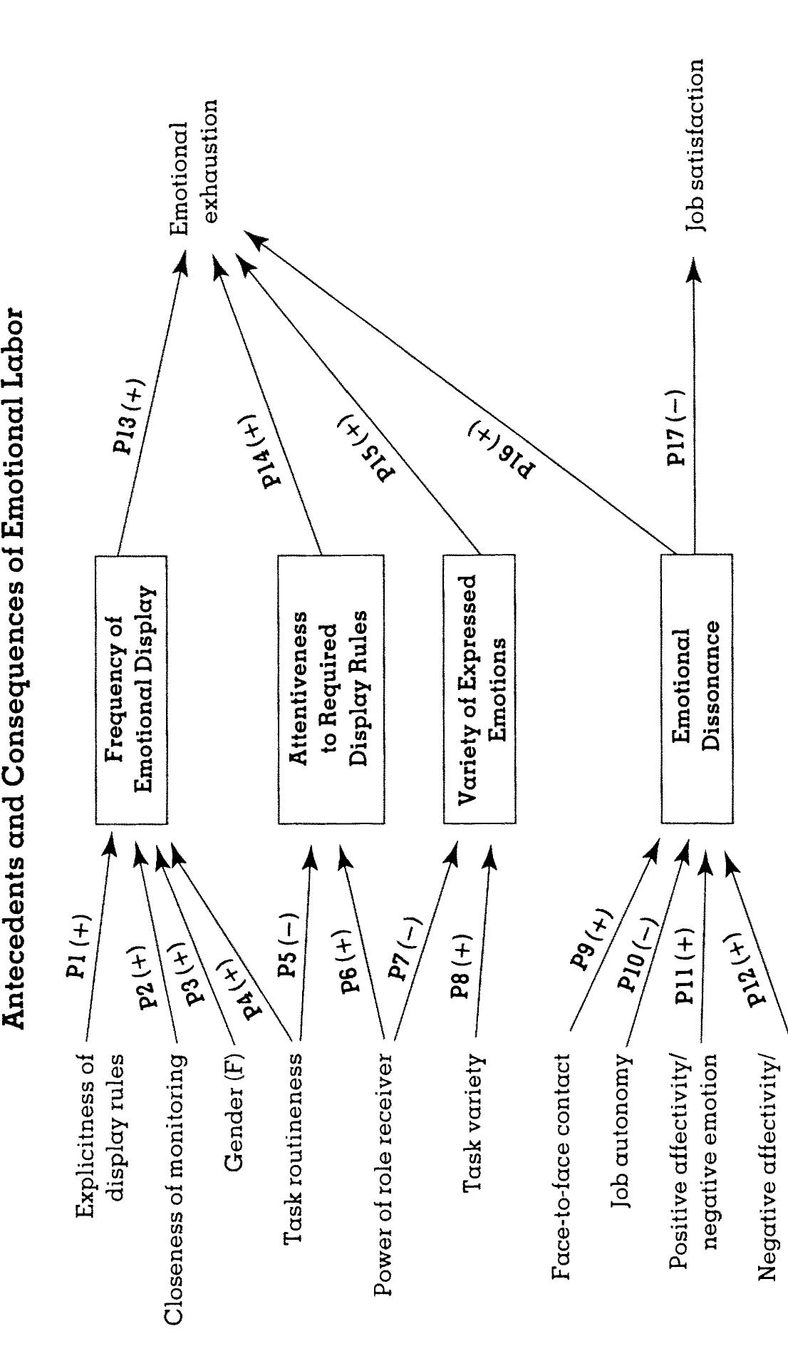 (PDF) The Dimensions, Antecedents, and Consequences of Emotional Labor