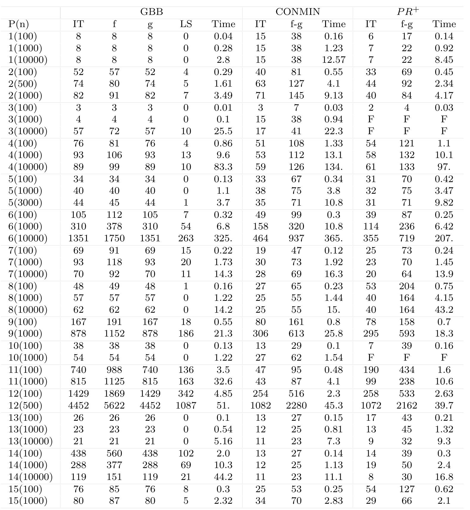 The Barzilai and Borwein Gradient Method for the Large Scale ...
