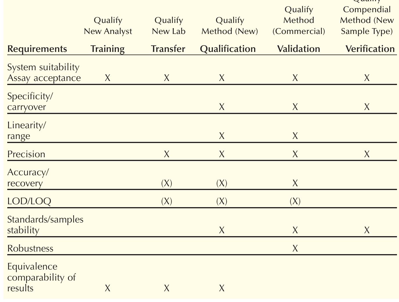 (PDF) What Is Test Method Qualification