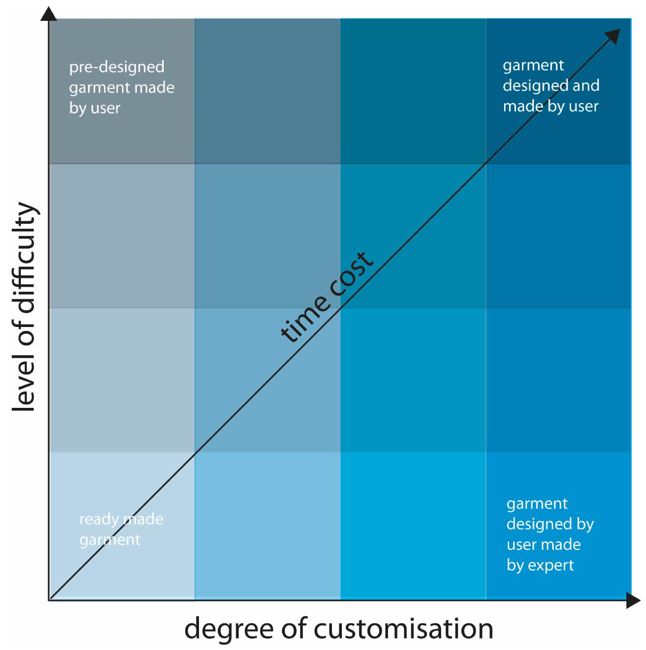 Figure 1. Proposed level of difficulty vs degree of customization and its relationshit to time cost in user modifiable garments. Developed from Herscher’s Matrix of  Involvement. Sanders’ Levels of Creativity.  Figure 1. Proposed level of difficulty vs degree of customization and its relationship 