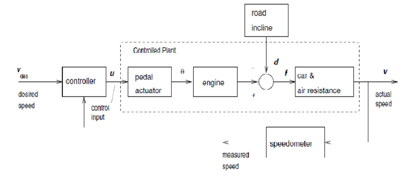 (PDF) MODELING AND DESIGN OF CRUISE CONTROL SYSTEM WITH FEEDFORWARD FOR ...