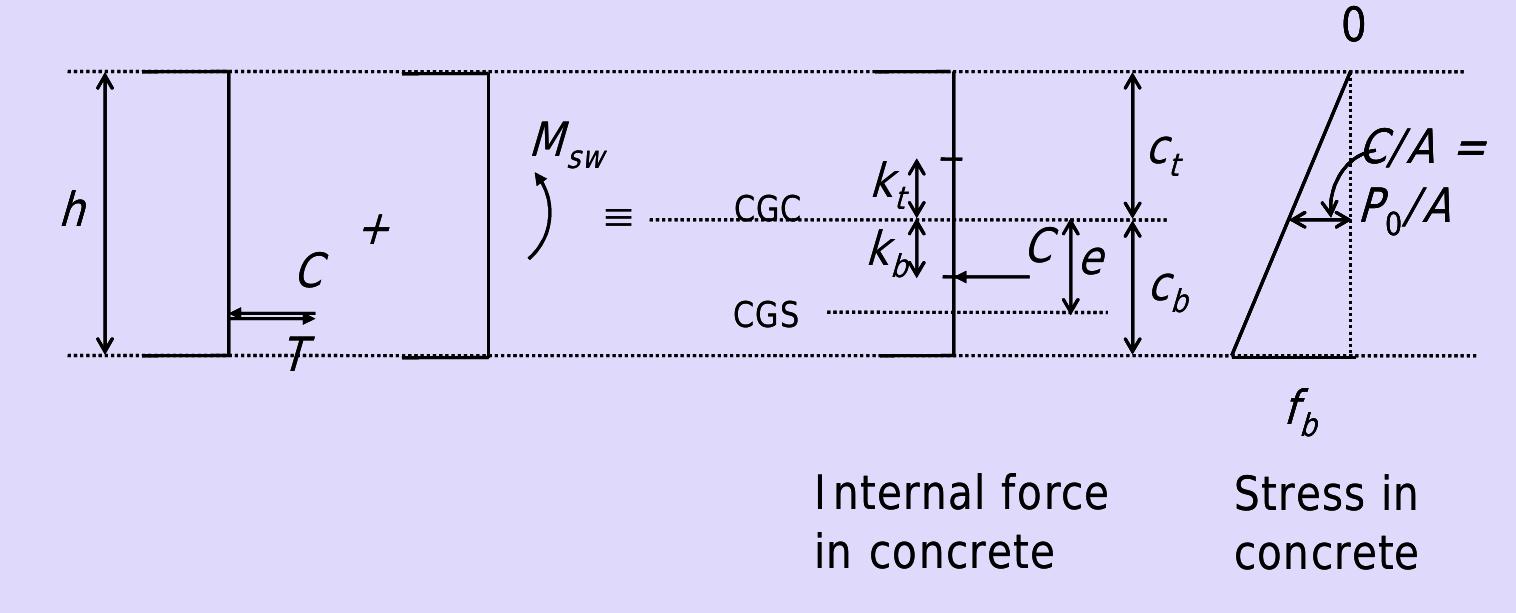 Figure 4 - Prestressed Concrete Structures 4.2 Design of