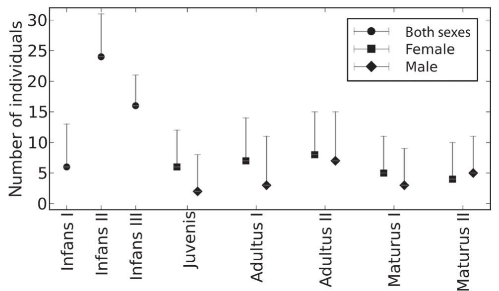 FIGURE 3. Age and sex distribution of the buried individuals. The error bars indicate maximal possible actual numbers accounting for  the fact that age or sex could not be precisely determined for all individuals. 