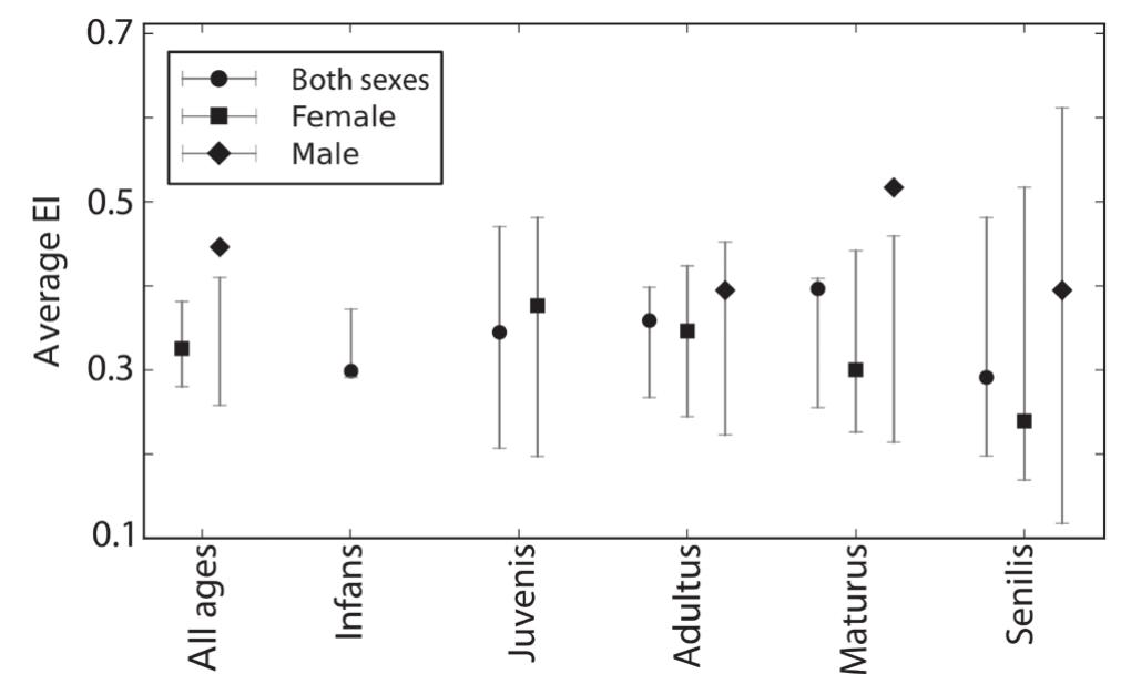 FIGURE 4. Average Exceptionality Index (EI) for different age and sex groups. The error bars indicate intervals into which 95% of means would fall in case of a random distribution of EI among burials.  For all observed age, gender and spatial groups, I have compared mean values of EI with confidence intervals, into which 95% of means would fall if they were distributed randomly among the graves (Figure 4). A significantly high value of average EI could be observed for male burials, especially for the age group Maturus. This inequality could however not be observed in the 18 most exceptional burials (with EI one standard deviation or more higher than average), where females (6) males (7) and children (5) were almost equally represented. 