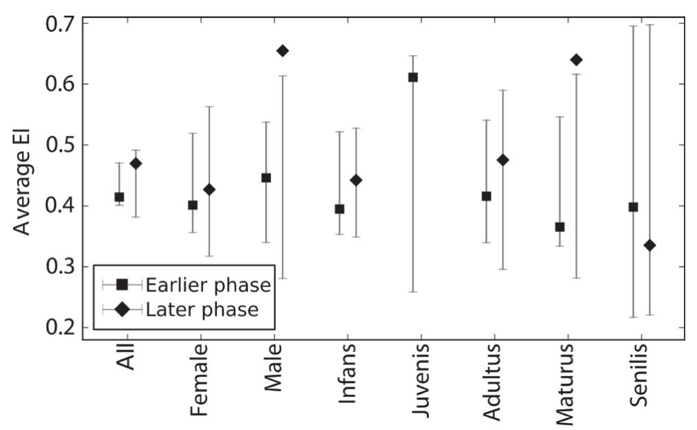 FIGURE 5. Average Exceptionality Index (EI) for different age and sex groups for burials from the earlier and later chronological phases. The error bars indicate intervals into which 95% of means would fall in case of a random distribution of EI among burials. 