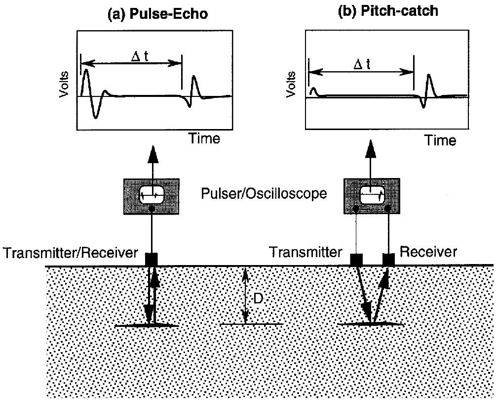 Cleatch Method 2.3—schematic of ultrasonic pulse-echo and pitch- catch