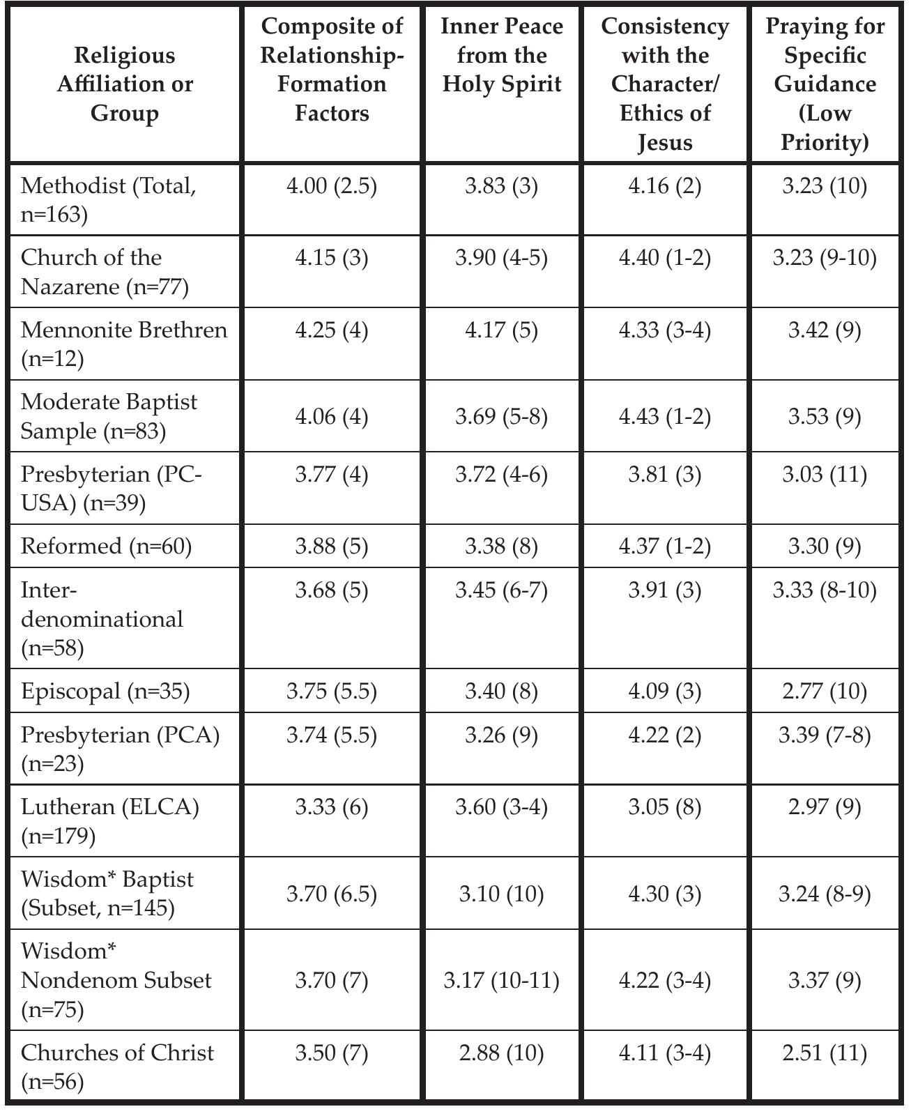 Decermnet Chart (PDF) DISCERNING SPIRITUAL DISCERNMENT: ASSESSING CURRENT APPROACHES ...
