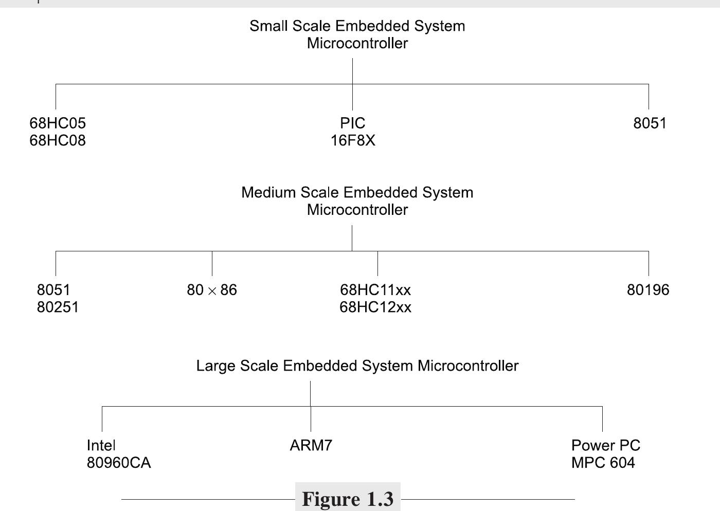(PDF) embedded system