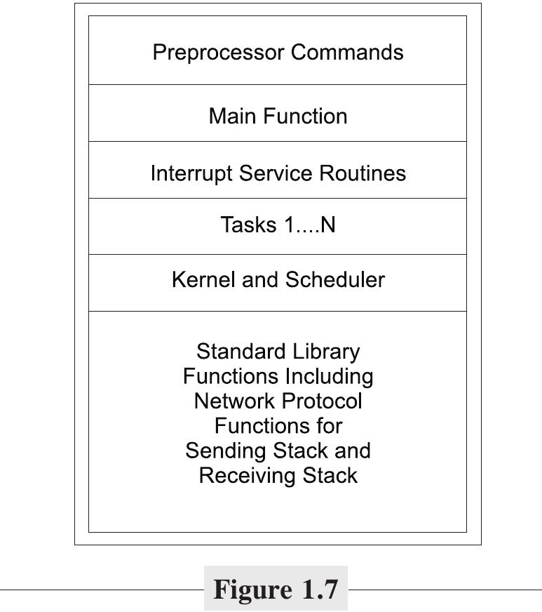 The different program layers in the embedded software it is