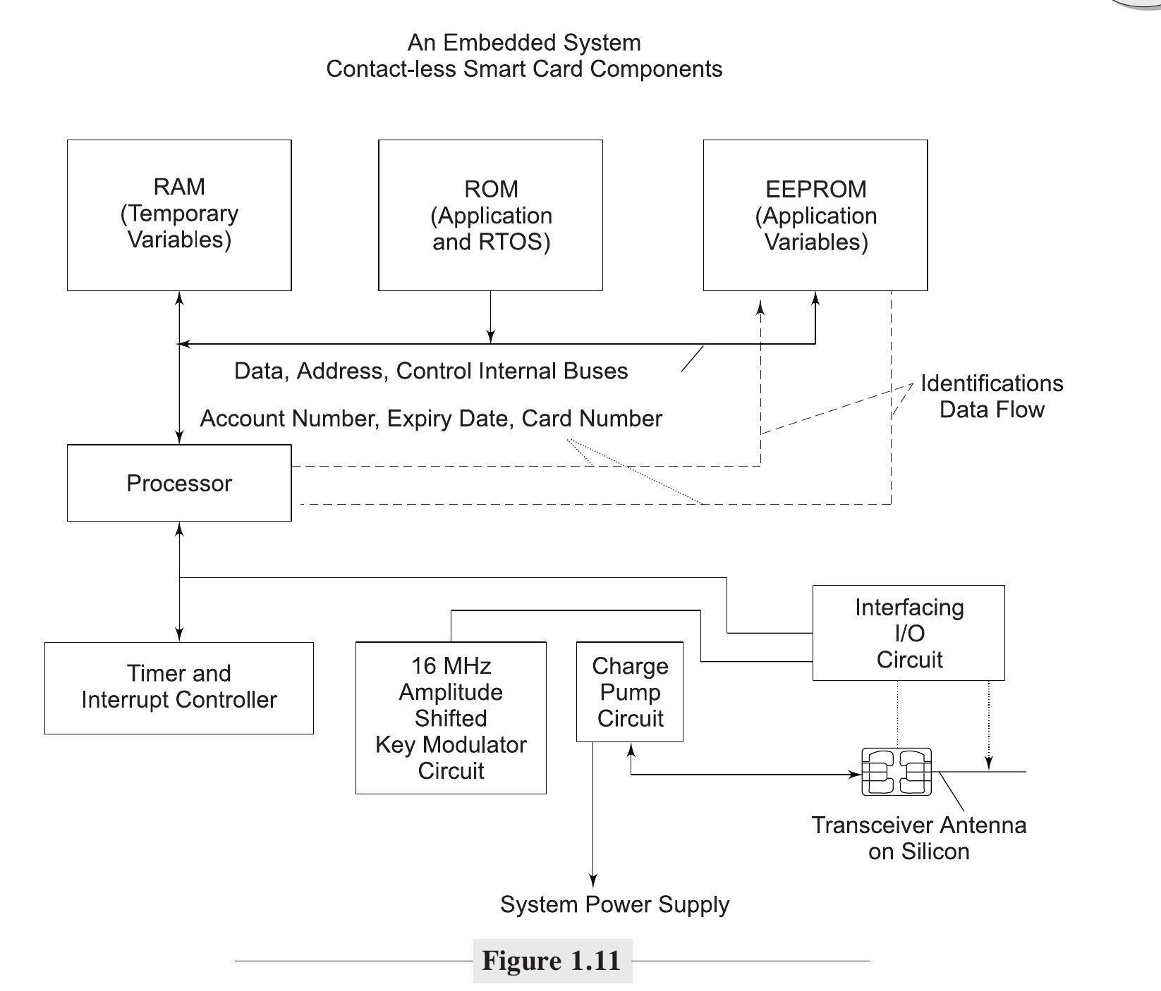(PDF) embedded system