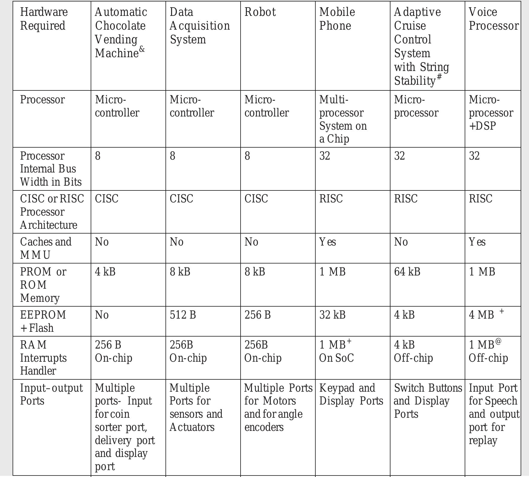 (PDF) embedded system