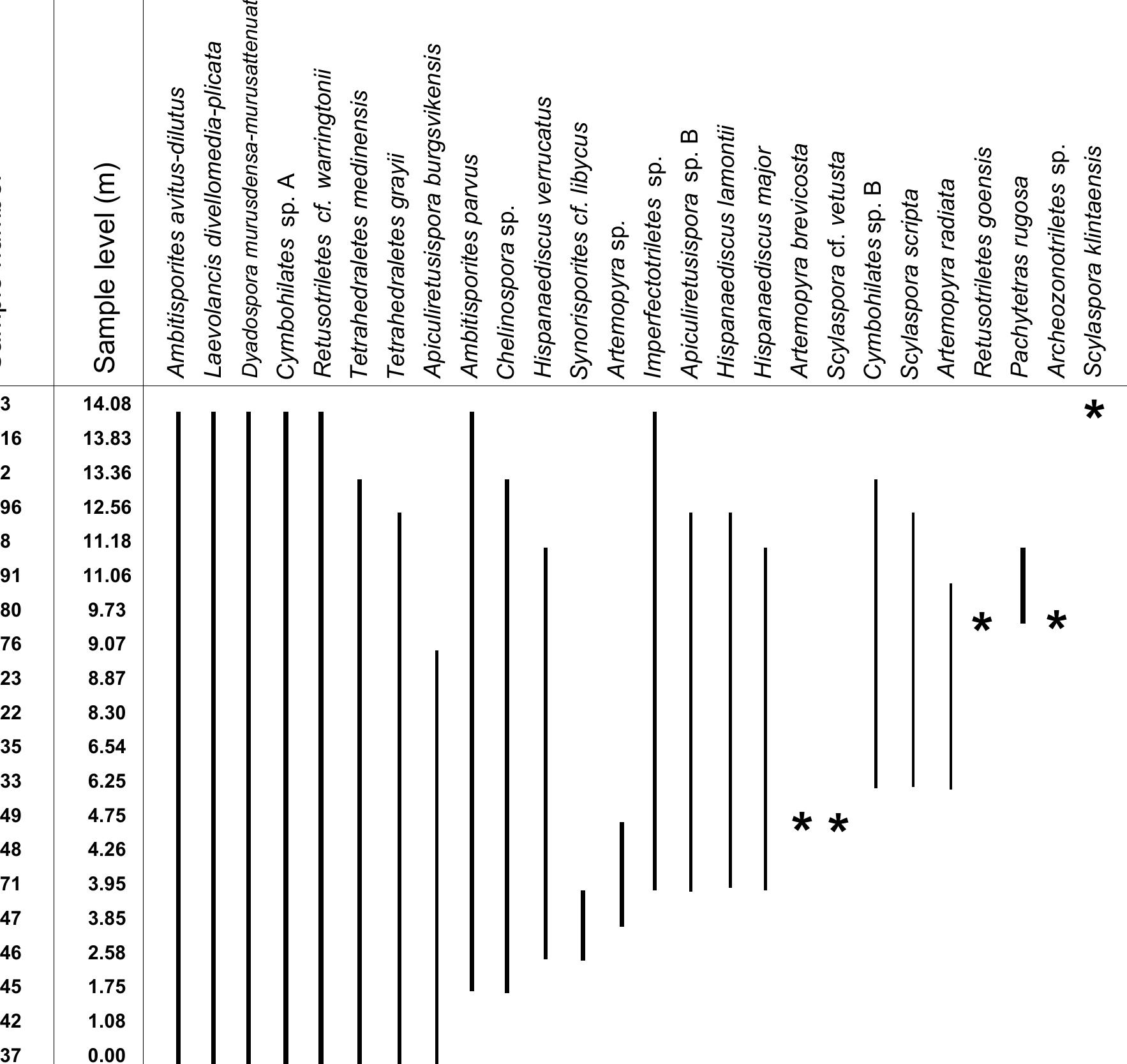 Spore Testing Chart Figure 1 - from A palynological study from Sweden reveals