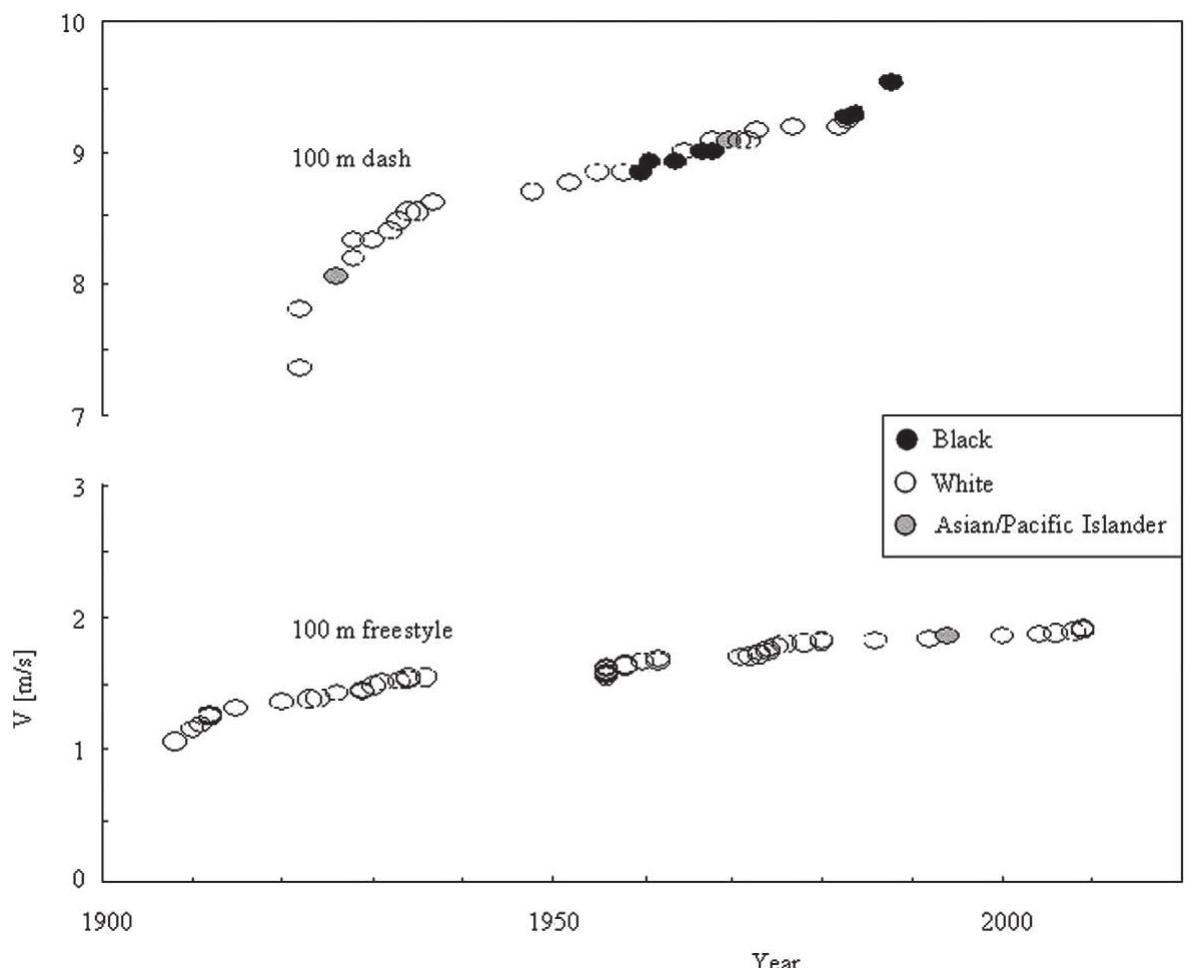 The evolution of women’s world record speeds in running (100