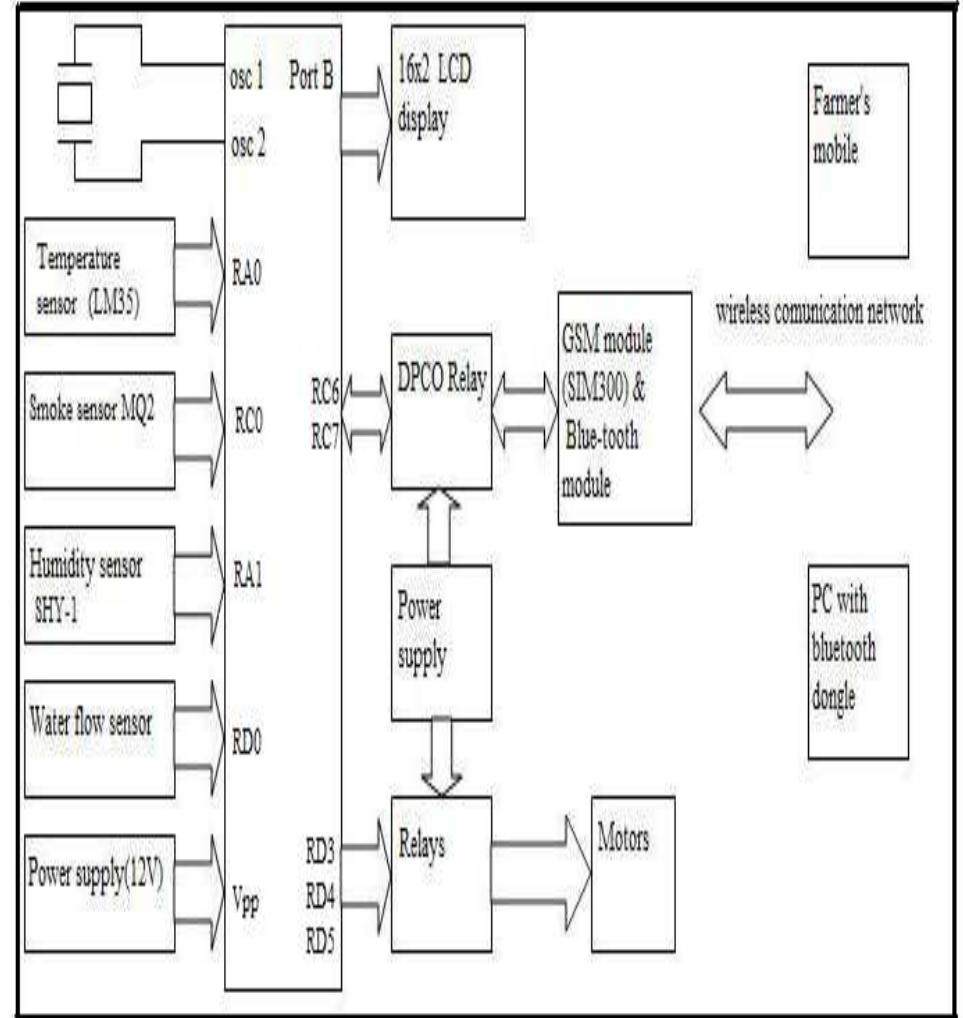 (PDF) GSM-Embedded systems