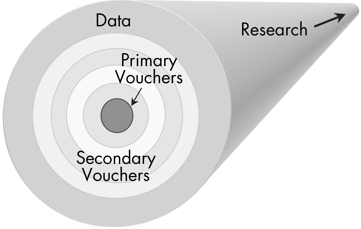 FIGURE 2. The central concept of primary and secondary vouchers, and their relationship with voucher information, is analogous to the growth rings of a tree.  Figure 2 illustrates a tree-analogy conveying the central concept of primary vouchers, secondary vouchers, and their relationship with voucher information. It also shows how scientific research progresses as primary vouchers make the central core of the axis, and the secondary vouchers form multiple layers, or growth rings, resulting in a thicker and stronger axis. The number of outer layers corresponds to the number of different kinds of secondary vouchers. Data derived from the primary and secondary vouchers, creates the outermost layer of the axis. As defined previously, primary and secondary vouchers continue to be sources of new information. In this conceptual framework, ongoing research adds to the length and girth of the axis. Alternatively, without the axis core, or primary vouchers, the research foundation would be weak and less supportive of future studies. Although the lack of primary vouchers may weaken the axis, the outer layers (secondary vouchers), can still contribute to the research structure. Overall, the number of vouchers stored and cataloged is proportional to  the amount of data ultimately available for research. 