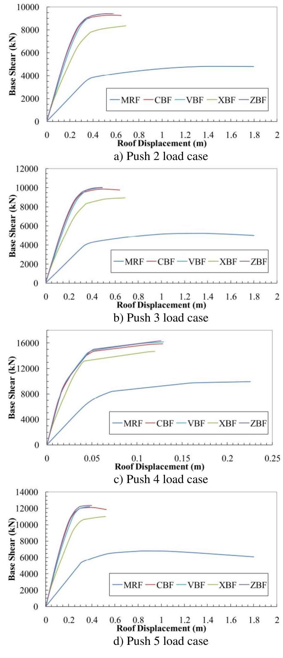 Capacity curves of 30 storey 2-d steel buildings.