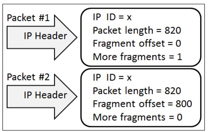 Teardrop Attack Example (PDF) Teaching ethical hacking in information security curriculum: A ...