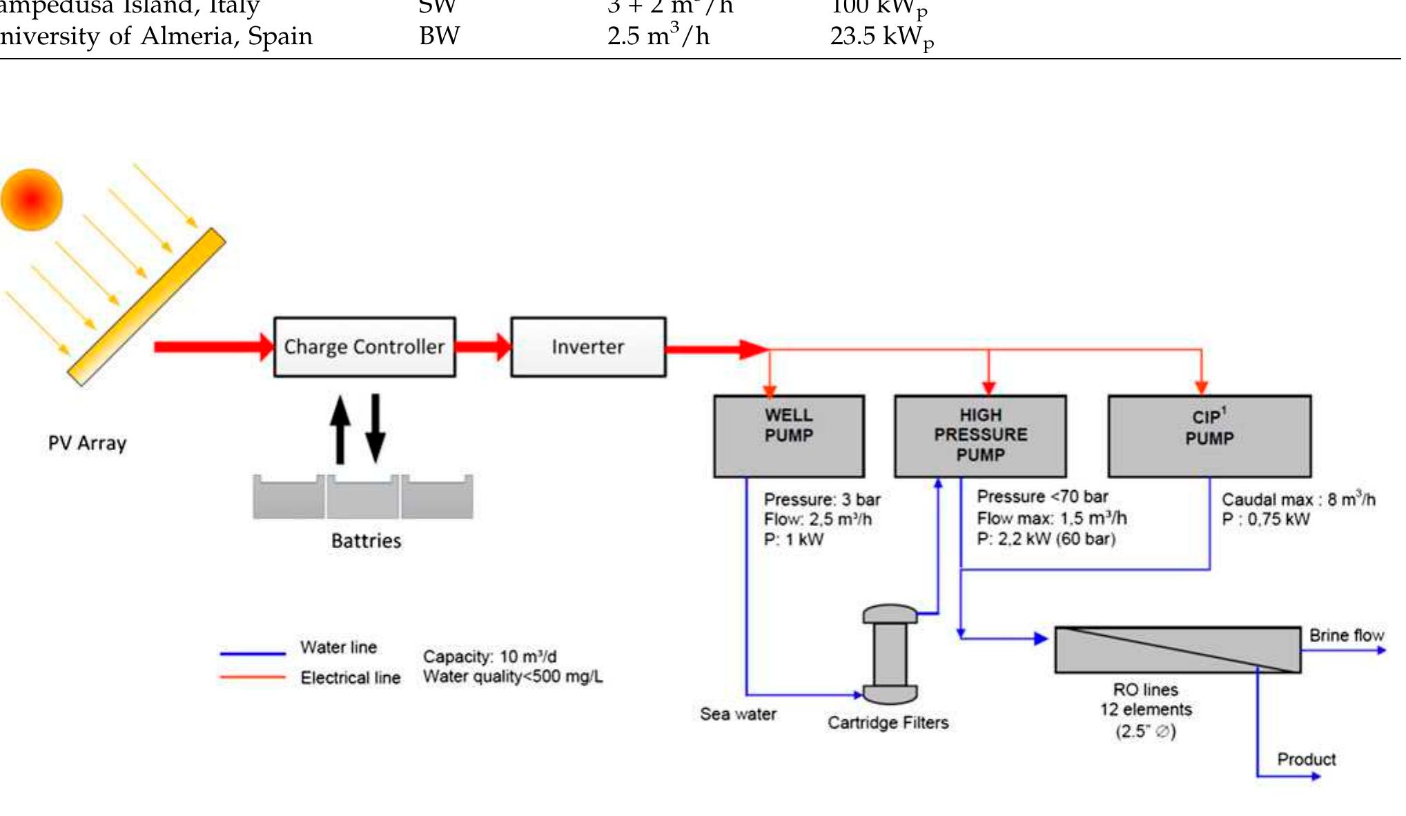 Diagram of the pv-ro system [18].