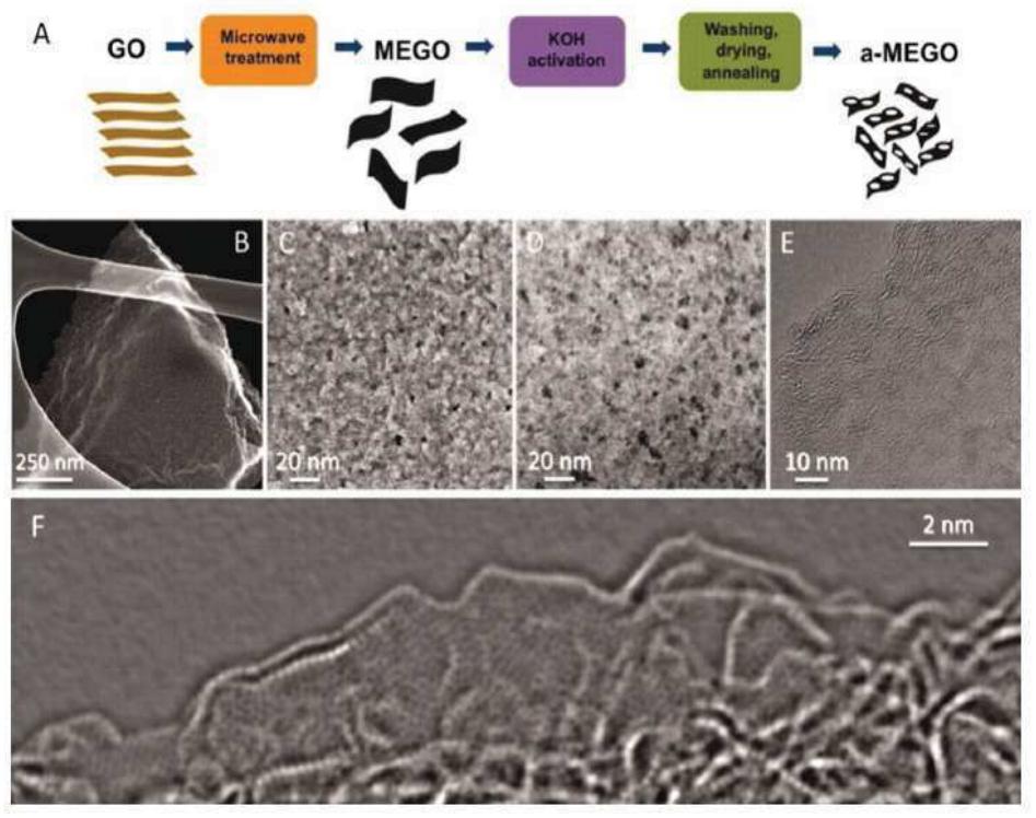 Rgo Structure Different structure of rgos in lib anode materials results