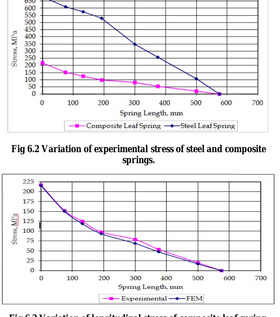 (PDF) Design and Analysis of a Leaf Spring for automobile suspension ...