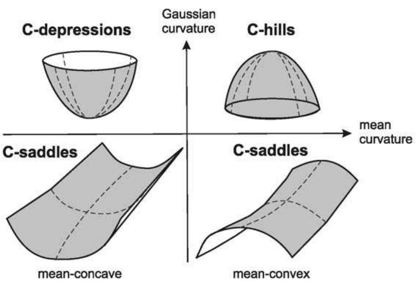 Figure 2 - from Landforms and Landform Elements in