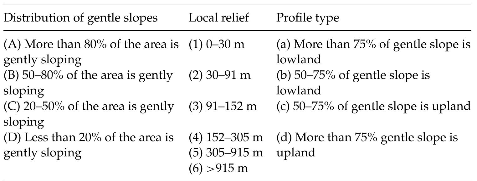 Table 5 - from Landforms and Landform Elements in