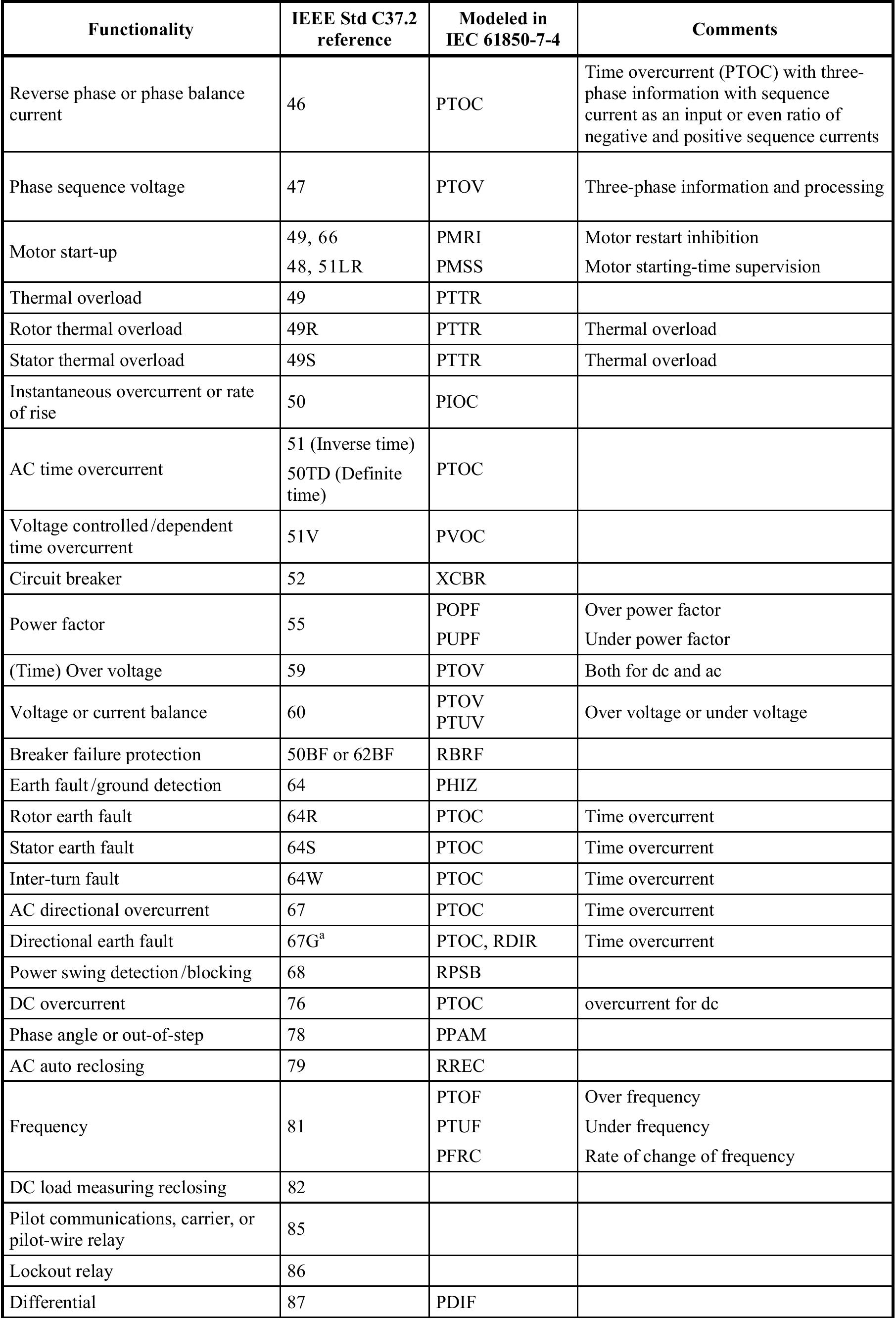 Ieee Numbers Test Table 4 - from IEEE Std C37.2 ™ -2008 IEEE Standard for