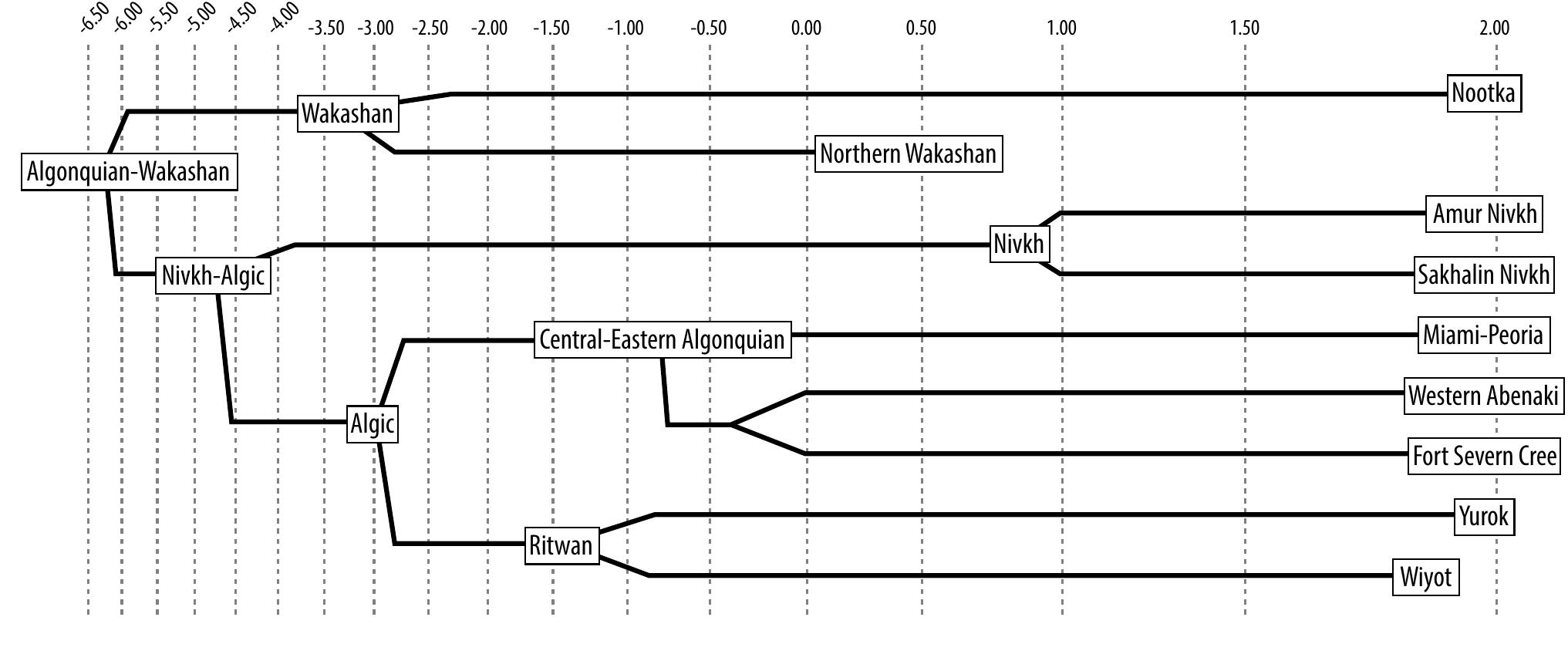 Lexical Tree Table 1 - from S.L. Nikolaev. 2015. Toward the