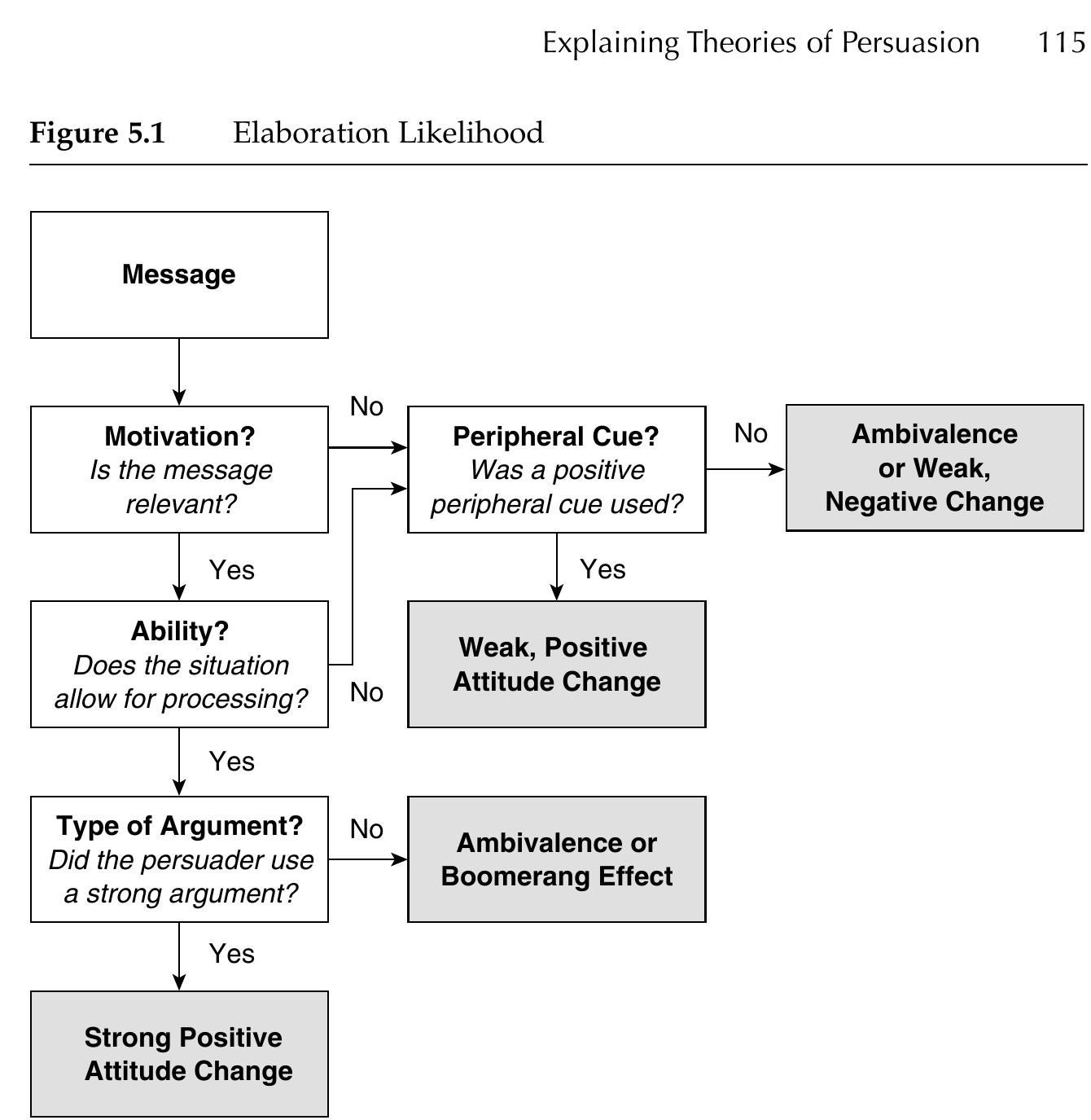 (PDF) Explaining Theories of Persuasion