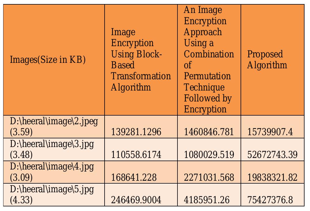 (PDF) Design and Implementation of Image Encryption Algorithm by using ...
