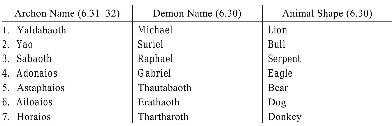 The first four demons are the principal Judeo-Christian archangels. Their animal shapes, with one exception, correspond to those of the faces of the four living creatures (hayyot) or cherubim around the throne-chariot of God in Ezekiel’s merkabah”® vision: man, lion, bull and eagle (Ezek 1:10; cf. Rev 4:7).'’ In the Ophite diagram, however, the shape of a man has been substituted with the shape of a serpent. This substitution probably has to do with an important dichotomy in Ophite myth: it is the true God who is anthropomorphic, and after whose image and likeness earthly Adam was created, while the creator and his demons are evil beasts who, in creating Adam, only imitate the human likeness of God which they have briefly  Table 2: Origen’s Three Lists of Gatekeepers 