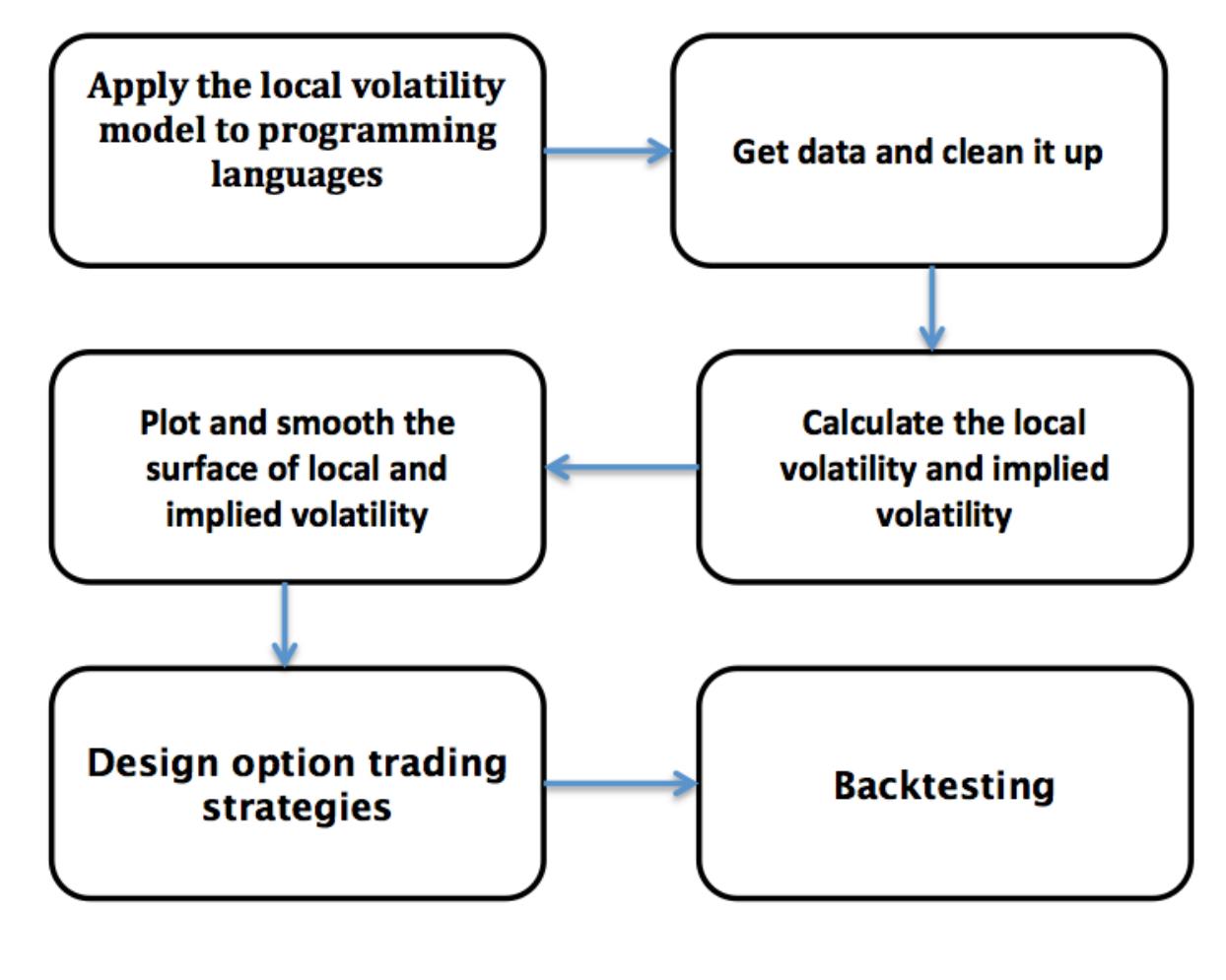 (PDF) Trading Strategy With Local Volatility Model