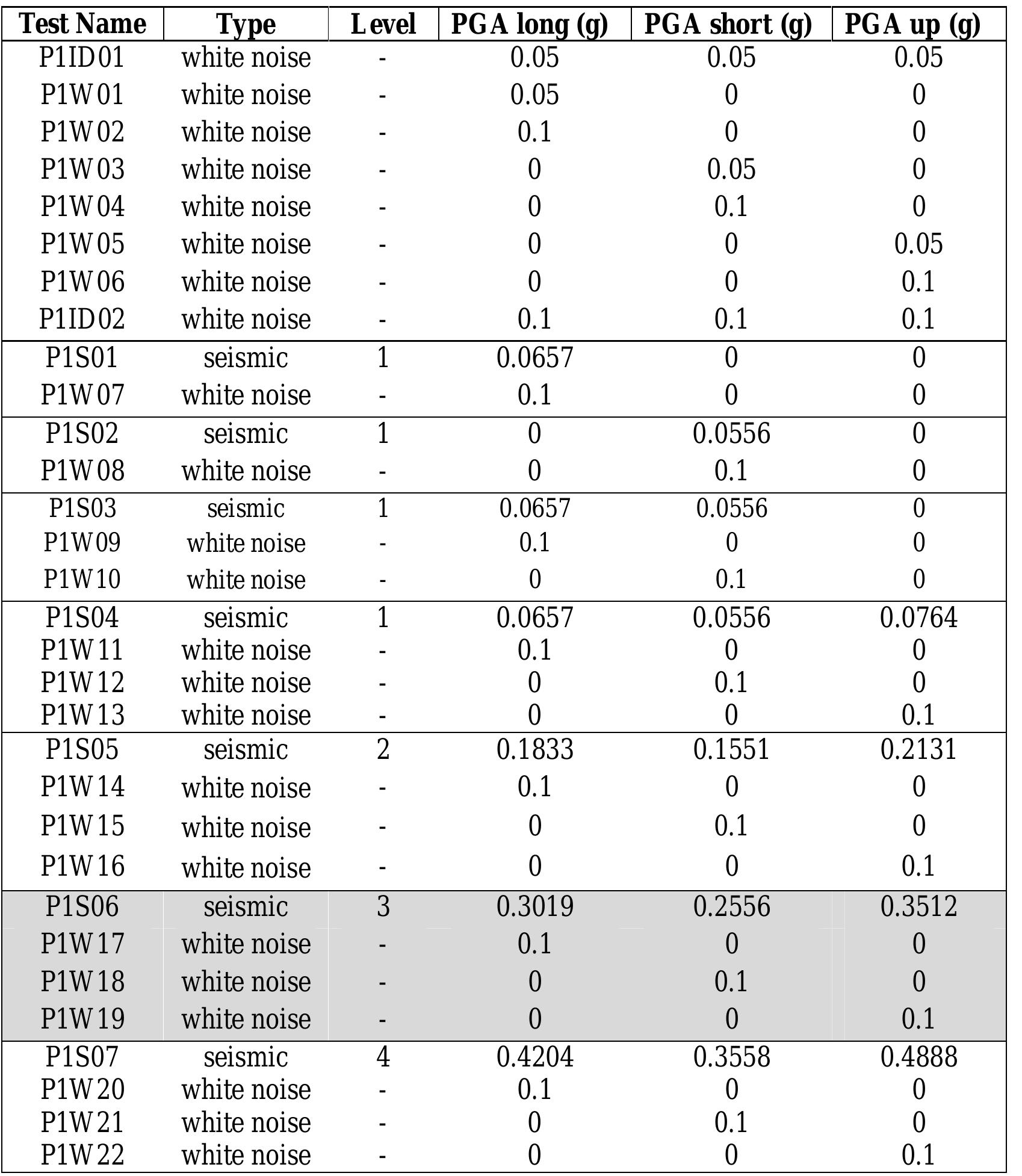 Seismic Testing Table SEISMIC PERFORMANCE OF FULL-SCALE COLD-FORMED STEEL BUILDINGS