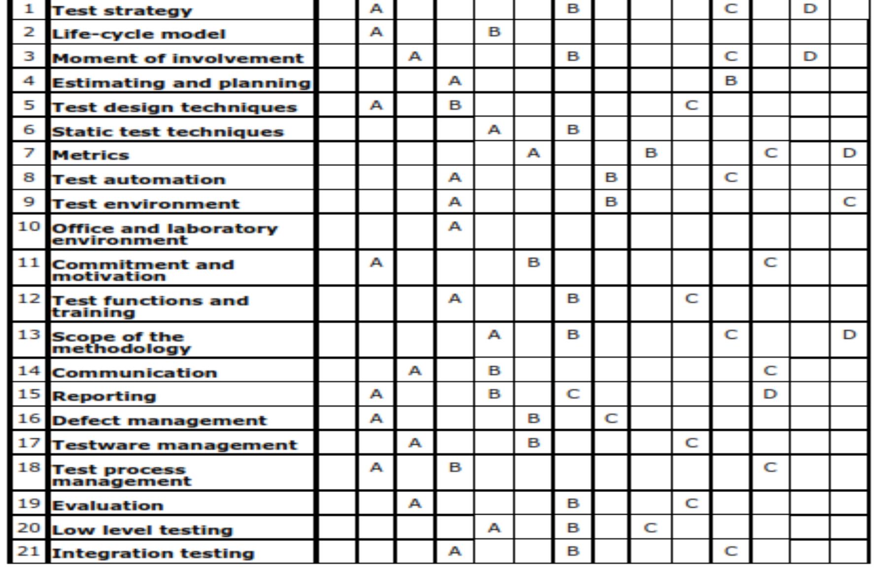 (PDF) Software Test Process Assessment methodology - II
