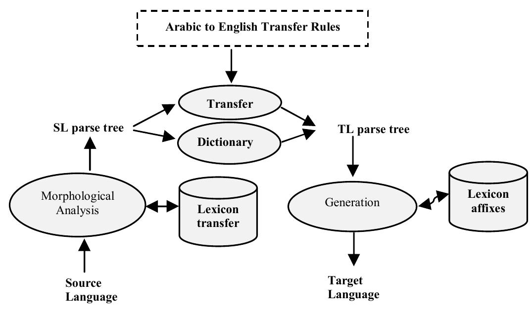Table 1 - from Morphological Analysis for Rule based Machine