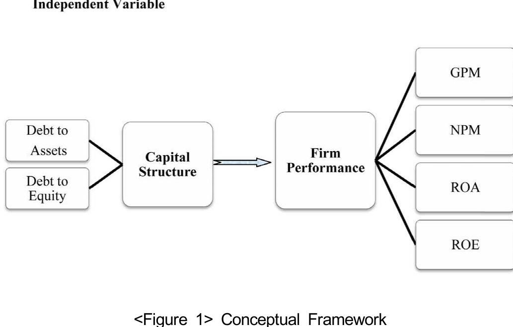 (PDF) The Impact of Capital Structure on Firm Performance: Evidence ...