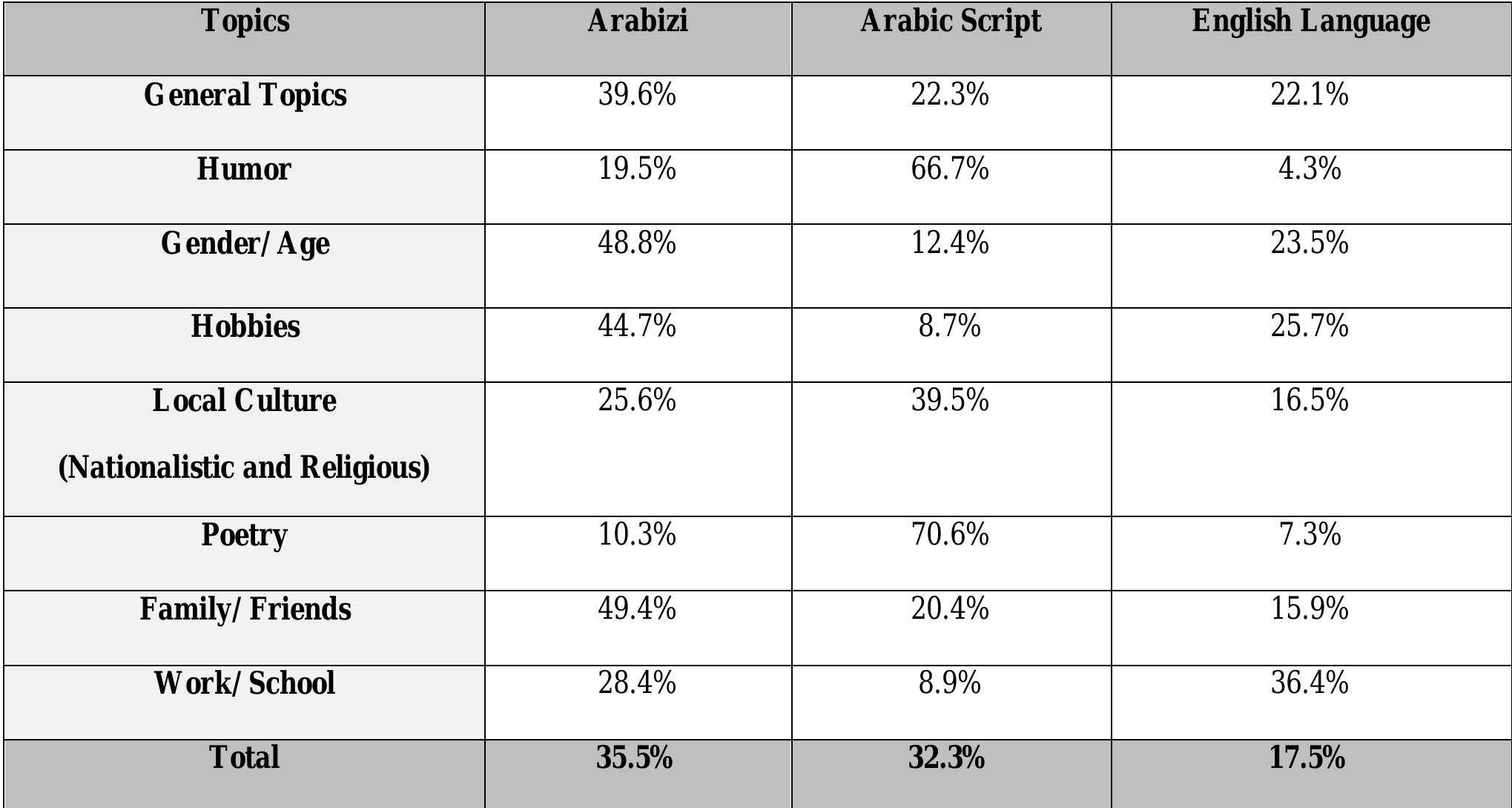 (PDF) Arabizi: An Analysis of the Romanization of the Arabic Script ...