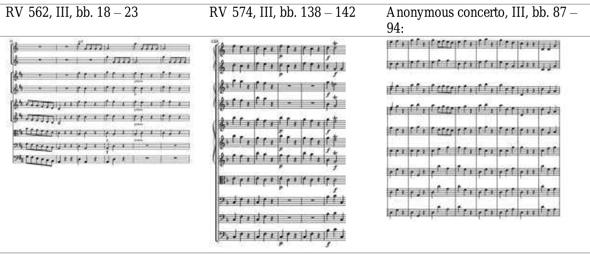 Besides those compositional similarities, some important and significant concordances are also found in those movements:  All those movements feature passages in sixteenths notes which is why a section written in a very homophonic style of quarter notes and rests in striking:  RV 574, II, bb. 120 -123 (Comi da caccia): 