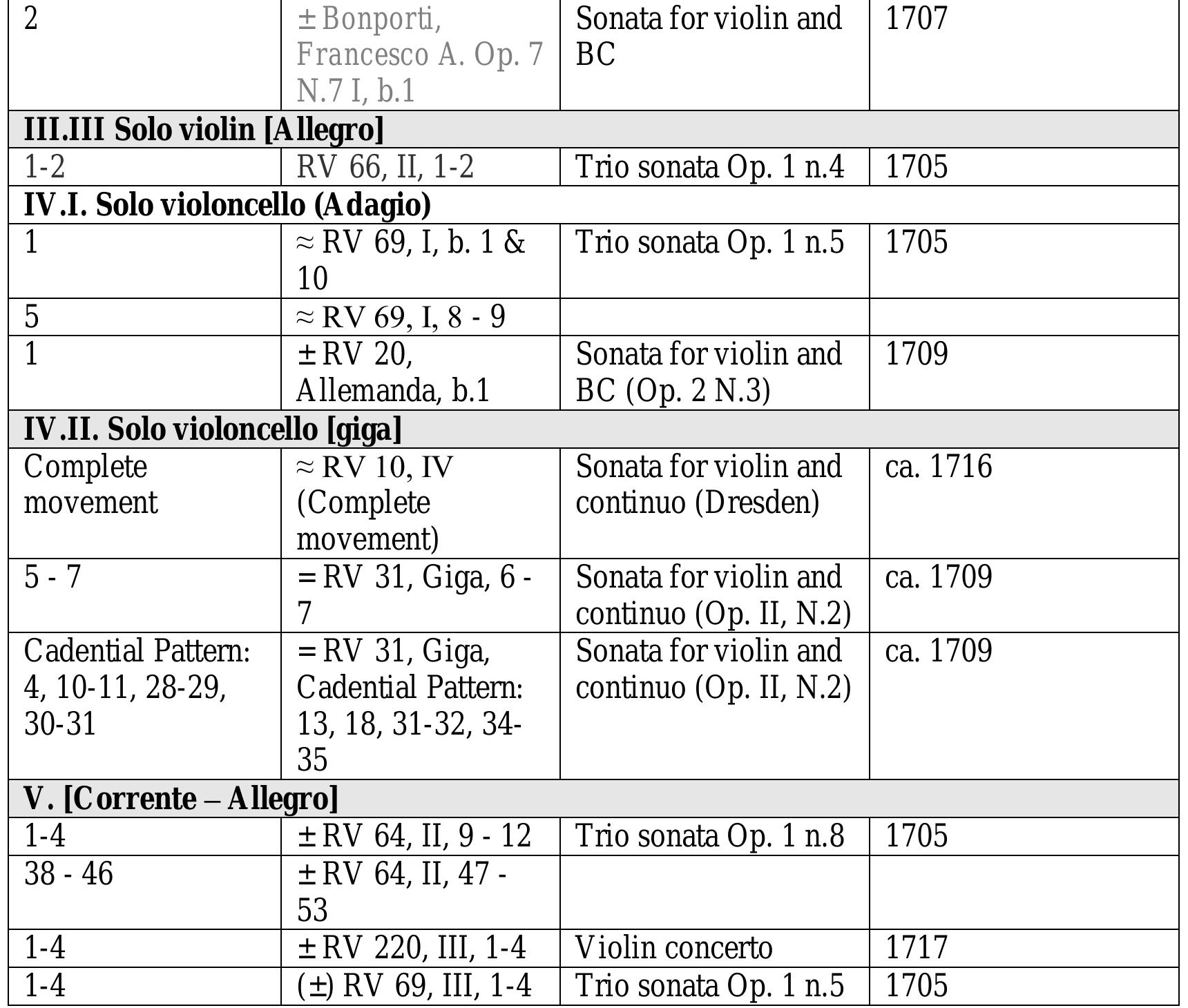On the other hand there is also the possibility that this anonymous composer served as inspiration to Vivaldi. Vivaldi could compose the giga of his RV 10 by copying this anonymous composer. In this case, all the concordances found in the anonymous trio sonata and the links with other Vivaldian works could be said to be “common features” which influenced Vivaldi in the earliest stage of his career as a composer. In this extreme case, this anonymous sonata could be considered as a new discovery in the sources of Vivaldi’s music.  