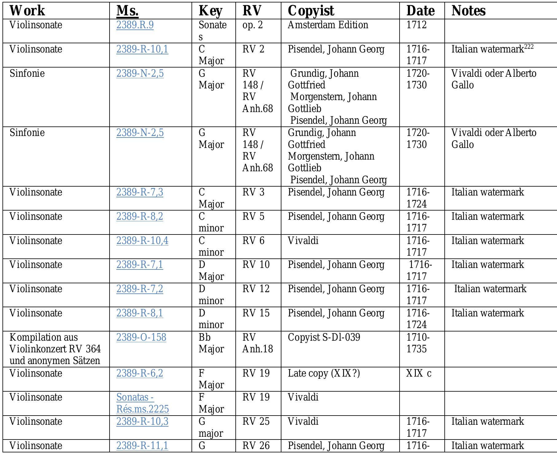 This compilation could be extremely useful, since the majority of works published are offering outdated information about this archive.’?'Also this chart puts exteraneous information about the works, including more information regarding the paper. This is of vital importance in order to know how many works by Vivaldi were brought from Italy by Pisendel. 